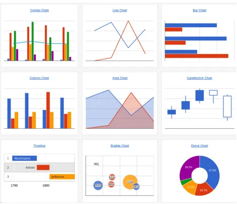 Figure (2.5) Examples of 2D visualizations adapted from Google Chart Examples [4].