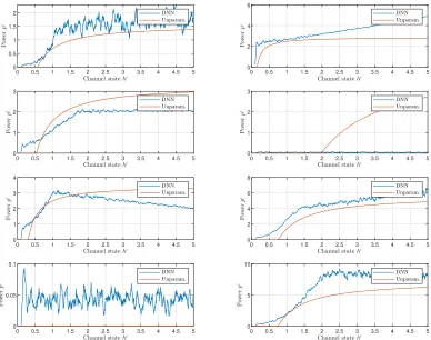 Figure 4.4: Example of 8 representative resource allocation policy functions found through DNNparameterization and unparameterized solution