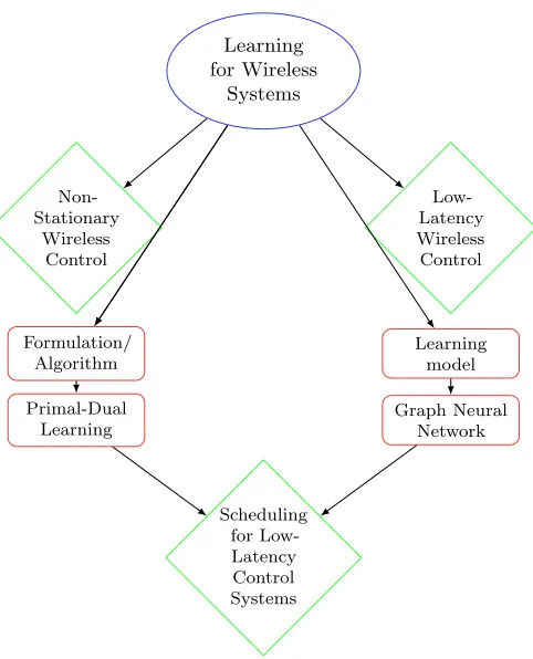 Figure 1.1: Design of learning framework for wireless resource allocation problems. Applications arenotated with green diamonds, while foundation pillars of the learning framework are notated withred rectangles.