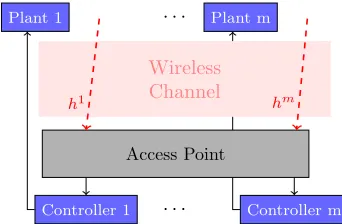Figure 3.1: Wireless control system with m independent systems. Each system contains a sensorthat measure state information, which is transmitted to the controller over a wireless channel