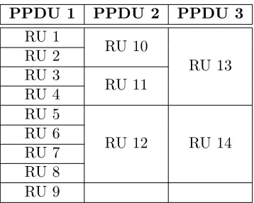 Table 3.2: Example of RU selection with mk = 14 devices. There are a total of Sk = 3 PPDUs, givenn1 = 9, n2 = 3, n3 = 2 RUs, respectively.