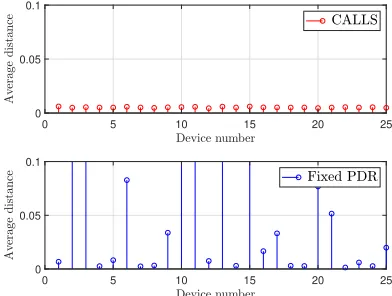 Figure 3.5: Total number of inverted pendulum devices that can be controlled using Fixed-PDR andCALLS scheduling for various latency thresholds.