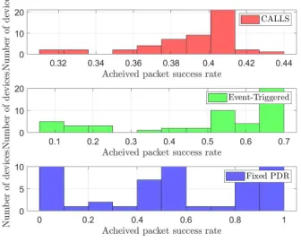 Figure 3.6: Average ball distance to center for m = 50 devices using (top) CALLS, (middle) event-triggered, and (bottom) ﬁxed-PDR scheduling with τmax = 1 ms latency threshold
