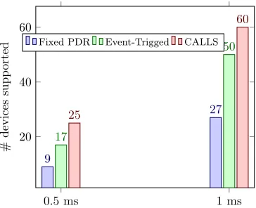 Figure 3.8: Total number of balancing ball board devices that can be controlled using Fixed-PDR,Event-Triggered, and CALLS scheduling for various latency thresholds.