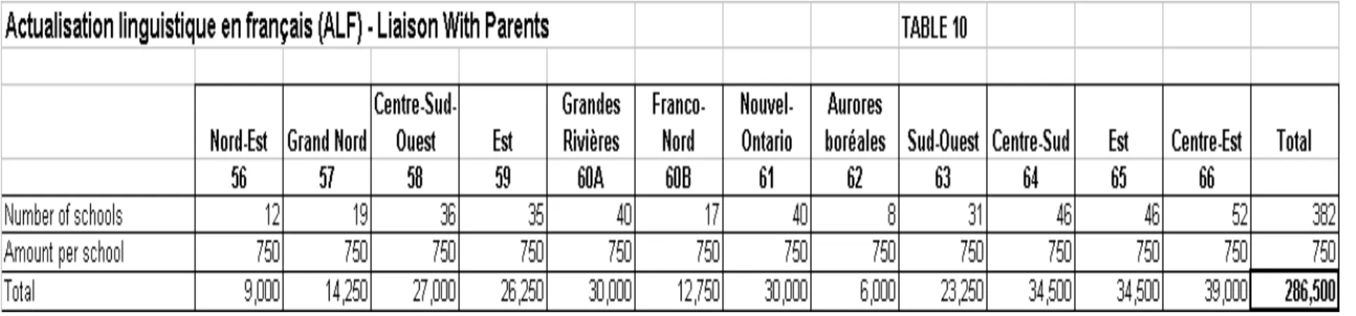 Table 10 below illustrates the method of calculating the necessary additional investment based on an annual amount of $750 per  school