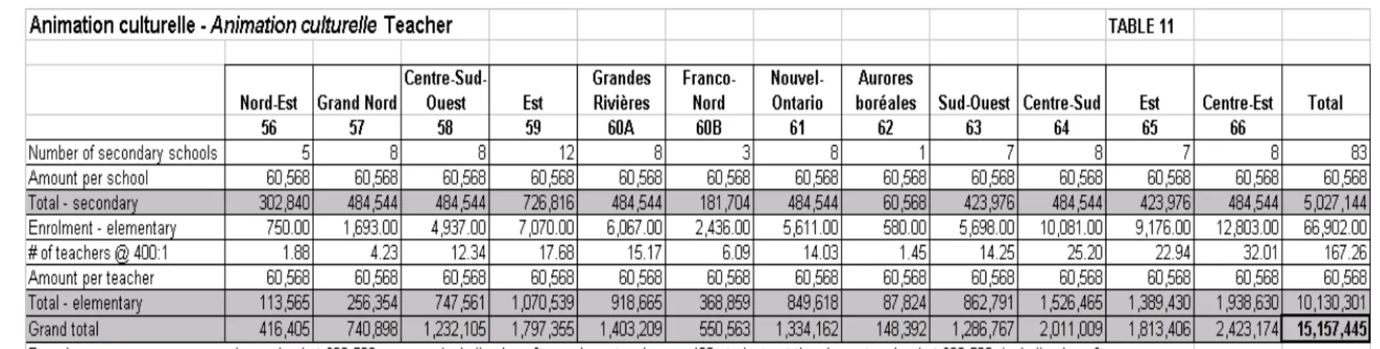 Table 11 below illustrates the method of calculating the necessary additional investment: the salary envelope for one staff member in  each secondary school, and the equivalent of one person based on a ratio of one person to 400 students for each elementar