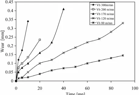 Figure 10. Curves of wear of tools with doped at 2.8% iron for the different speeds.  