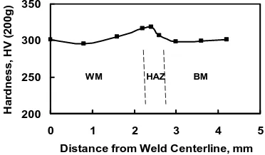 Table 4. Corrosion rate of laser beam welded joints made using different welding speeds and different shielding gases