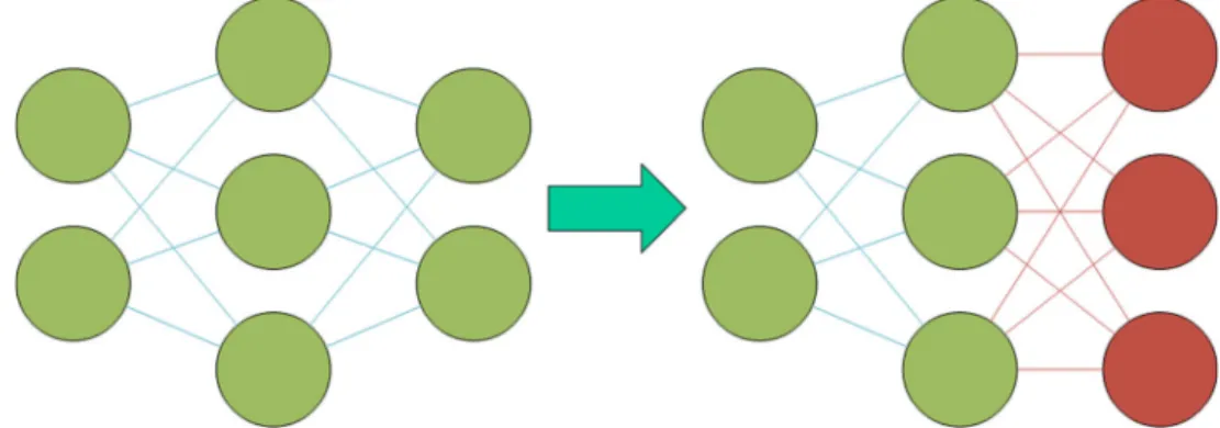 Fig. 1 Fine-tuning visualized, where the network on the left is trained on a task similar to the transfer task