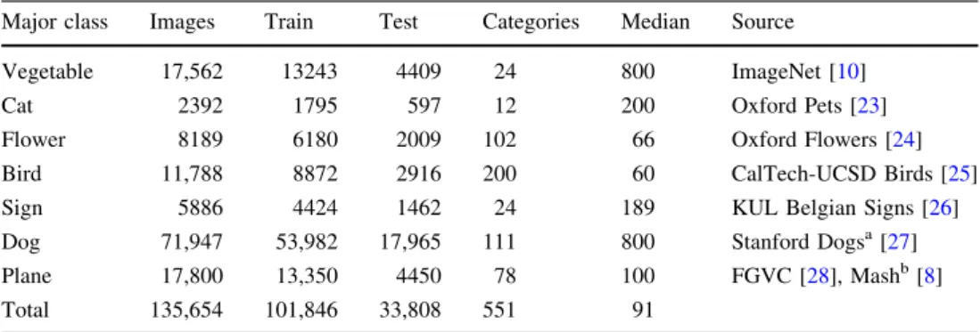 Figure 2 shows an example of the different dataset con- con-figurations. It shows the number of images and a notional set of classes in each major class (for readability)