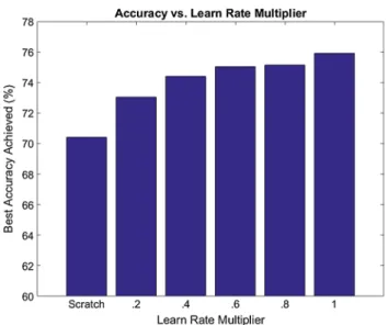 Figure 4 shows the results from the first five specialist networks. All networks showed an improvement over random initialization regardless of which source was used for fine-tuning