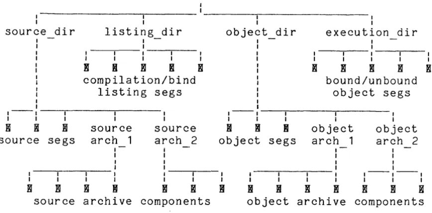 Figure 5-1 . A Typical Library Tree 