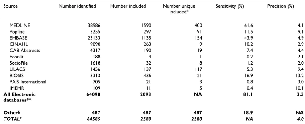 Table 1: Results of the various types of searches