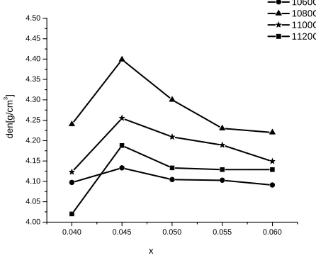 Figure 4. Density of (1 −as a function of  x)K0.5Na0.5NbO3–xLiSbO3 ceramics x.  
