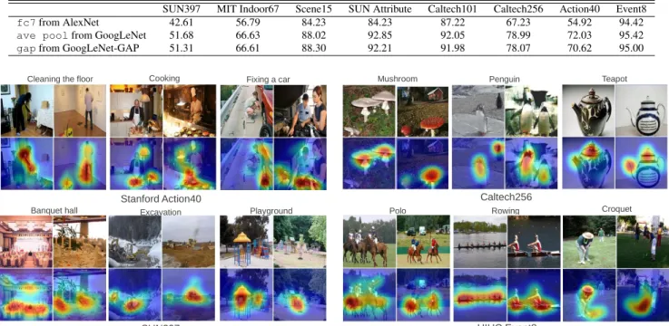 Table 5. Classification accuracy on representative scene and object datasets for different deep features.