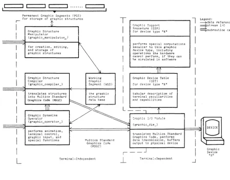 Figure 3-1. Functional Parts or the Multics Graphics 