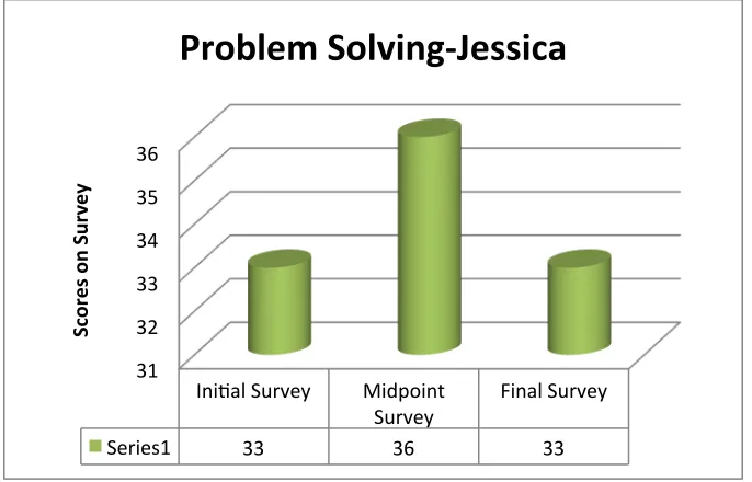 Figure 2. Jessica’s Total Survey Points Related to Teaching and Learning Mathematics. 