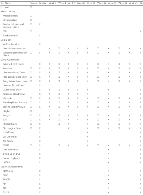 Table 1 List of assessments performed in each visit