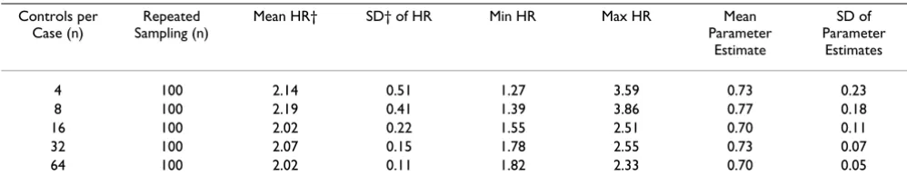 Table 1: Nested case-control analyses with repeated sampling for increasing numbers of controls per case: Hazard ratio of pacemaker insertion associated with amiodarone dose* in 1340 elderly Quebec residents with atrial fibrillation