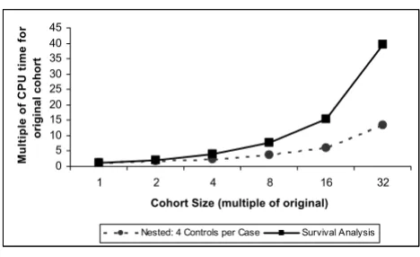 Table 2: Computational times for nested case-control and survival analyses of time-dependent data for cohorts of increasing sizes: Models* of the risk of pacemaker insertion in elderly Quebec residents with atrial fibrillation
