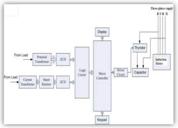 Fig 1.1 Block diagram of Automatic Power Factor Improvement Using Embedded System 