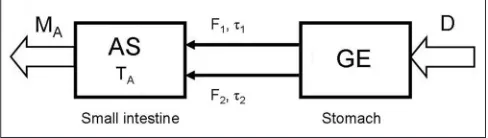 Fig. 1:  Observed  data and model‑predicted  concentration‑time profile after oral administration of 100 µg of substance A to one human volunteer.Circles represent measured values, full squares represent omitted measured value in 15th min, solid line represents one compartment model with a time delay approximation, dotted line represents atypical, hypothetic linear shape of measured concentration‑time profile of substance A on the time interval 40‑100 min. Observed data adapted from J. Gabrielsson, and D. Weiner, Pharmacokinetic and Pharmacodynamic Data Analysis: Concepts and Application, 2nd edition, pp. 333‑340, copyright 1997, with permission of Swedish Pharmaceutical Press.