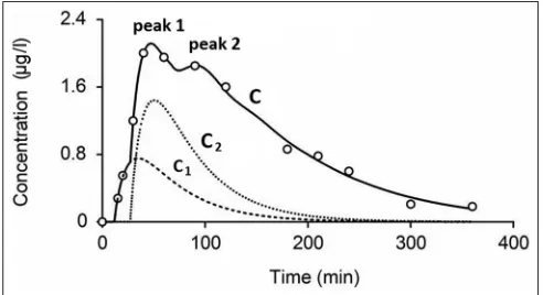 Fig. 4: Concentration‑time profile of substance A and influence of its absorbed fractions.Circles represent measured values, solid line C represents model approximation, C1 and C2 represent partial concentration‑time profile developed by fraction F1 and F2, respectively, peak 1 is the effect of the sum of the partial profiles C1 and C2, peak 2 is the response of the deep compartment and the circulation system effect on peak 1.