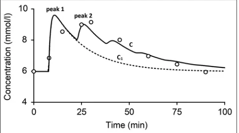TABLE 2: MODEL ESTIMATED PARAMETERS OF THE CIRCULATION SUBSYSTEM