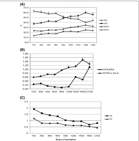 Figure 1 Variations of fatty acid composition and indices for human health of milk during the lactation period: (A) saturated (SFA),unsaturated (UFA), monounsaturated (MUFA) and polyunsaturated fatty acids (PUFA); (B) UFA/SFA and PUFA n-3/n-6 fatty acids ratios;(C) atherogenic (AI) and thrombogenic (TI) indices (mean ± SD).