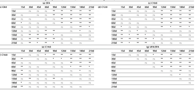 Table 3 Statistical differences in (a) SFA (saturated fatty acids), (b) C8:0, (c) C10:0, (d) C12:0, (e) C14:0, (f) C16:0 and (g) UFA (unsaturated fatty acids)/SFA ratioof milk in relation to the lactation stage of jennies (*: P < 0.05; **: P < 0.01; ns: not significant)