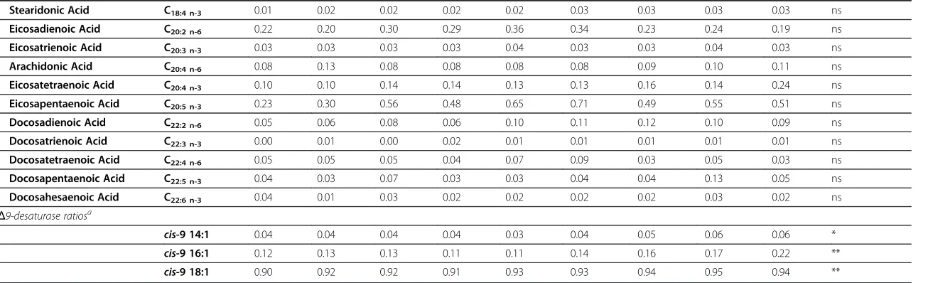 Table 4 Saturated, monounsaturated, polyunsaturated fatty acid profile (% of fatty acids) and desaturase index during the lactation period (210days)(Continued)