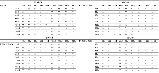 Table 5 Statistical differences in (a) MUFA (monounsaturated fatty acids), (b) C10:1, (c) C14:1, (d) C14:1/C14:0, (e) C16:1, (f) C16:1/C16:0, (g) C18:1 and (h)C18:1/C18:0 of milk in relation to the lactation stage of jennies (*: P < 0.05; **: P < 0.01; ns: not significant)