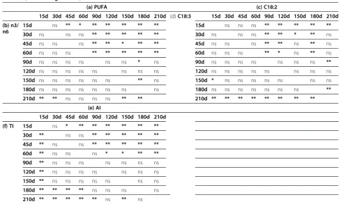 Table 6 Statistical differences in (a) PUFA (polyunsaturated fatty acids), (b) PUFA n3/n6 ratio, (c) C18:2, (d) C18:3, (e) AI(atherogenic index) and (f) TI (thrombogenic index) of milk in relation to the lactation stage of jennies (*: P < 0.05; **:P < 0.01; ns: not significant)