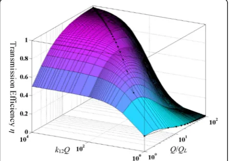 Fig. 5 Transmission efficiency η as a function of Q/QL and k12Q. Theabscissa axis is Q/QL and k12Q
