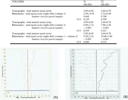 Table 5. Correspondence between measurements of rhinometry and tomography (cm3) in T1 and T2 (n=10)