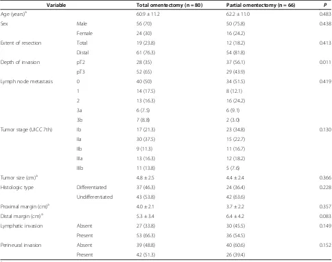 Table 2 Surgical outcomes in patients with serosa-negative advanced gastric cancer (AGC) according to the type ofomentectomy
