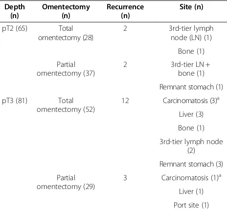 Figure 1 Survival analysis. (A) Disease-free survival did not differ between the total omentectomy (TO) and the partial omentectomy (PO)groups
