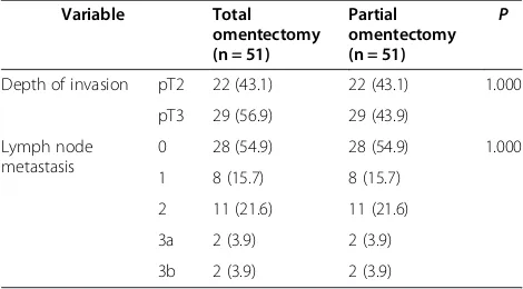 Table 4 Univariate and multivariate analyses of the risk factors for recurrence