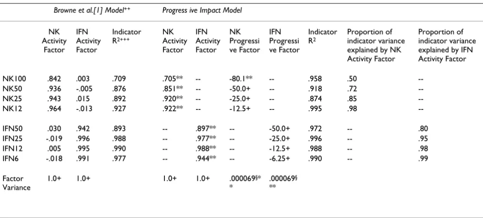 Table 1: Maximum likelihood estimates for the Browne et al [1] two-factor, and the progressive impact, models