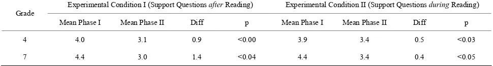 Table 2.  Comparison of mean scores in answering control questions by experimental and control groups in phase one (easy readable text)
