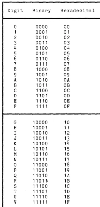 Table 2-2. Escape Convention 