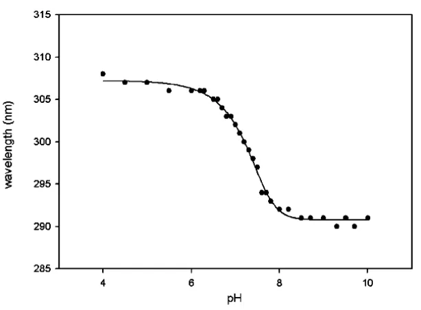 Figure 2.2.2. Plot of wavelength (nm) versus pH for 2-selenouridine nucleoside. 