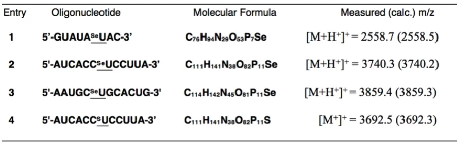 Table 2.2.1. MALDI-TOF MS of 2-Se-U RNAs 