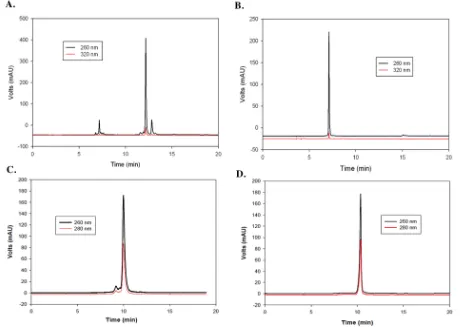 Figure 2.2.3. HPLC analysis and purification of 2-S-U and 2-Se-U Modified RNAs.  (A) The HPLC analysis profile of crude DMTr-on Se-RNA (5’-rAUCACCSeUCCUUA-3’) after cleavage from solid support and deprotection steps