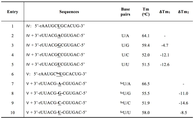 Table 2.2.3. Melting temperatures of native and 2-Se-U RNA modified duplexes (5’-rAAUGCUGCACUG -3’)