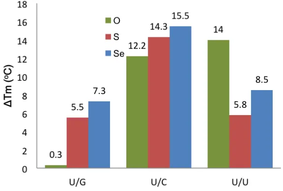 Figure 2.2.5. Differences of melting temperatures (Tm) of the native, S- and Se-modified U/A pairs and their corresponding mis-pairs