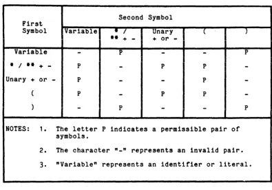 Table 1-1. Combination of Symbols in Arithmetic Expressions 