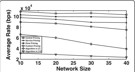 Fig. 1 Users’ average uplink transmission data rate versusthe number of users considering RP framework andcomparative scenarios
