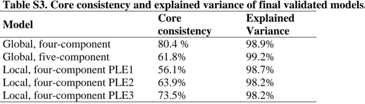 Table S3. Core consistency and explained variance of final validated models.  Model  Core  consistency  Explained Variance  Global, four-component  80.4 %  98.9%  Global, five-component  61.8%  99.2% 