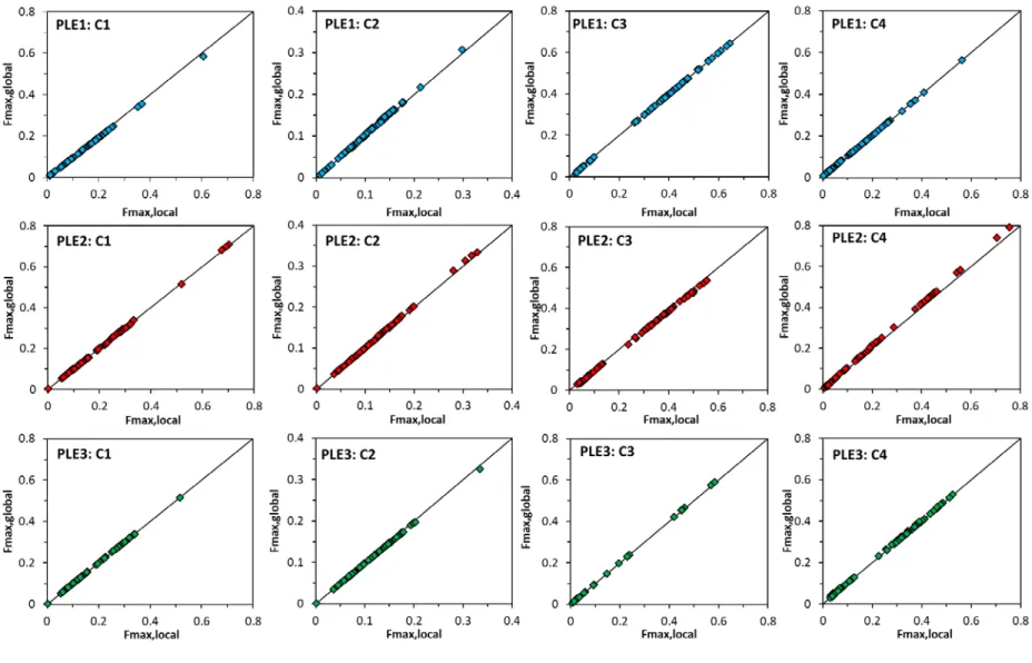 Figure S3.  Comparison of F max  for all components from global and local models of PLE1, PLE2, and PLE3